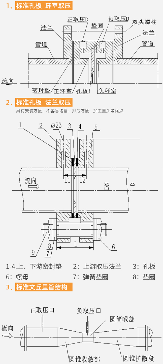 法蘭孔板流量計(jì)結(jié)構(gòu)分類(lèi)圖