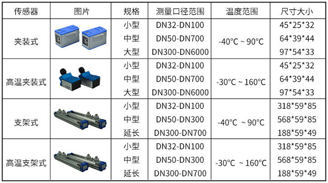非接觸式超聲波流量計(jì)傳感器分類圖