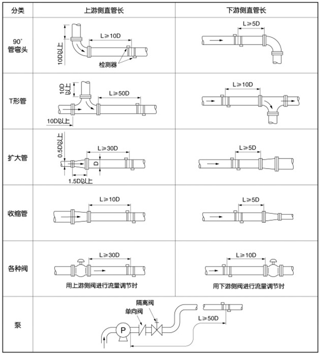非接觸式超聲波流量計(jì)安裝位置圖