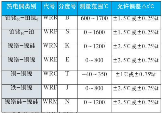 wrnk熱電偶測量范圍對(duì)照表