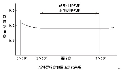 一體化渦街流量計(jì)斯特羅哈爾數(shù)（St）與雷諾數(shù)（Re）的關(guān)系曲線(xiàn)圖